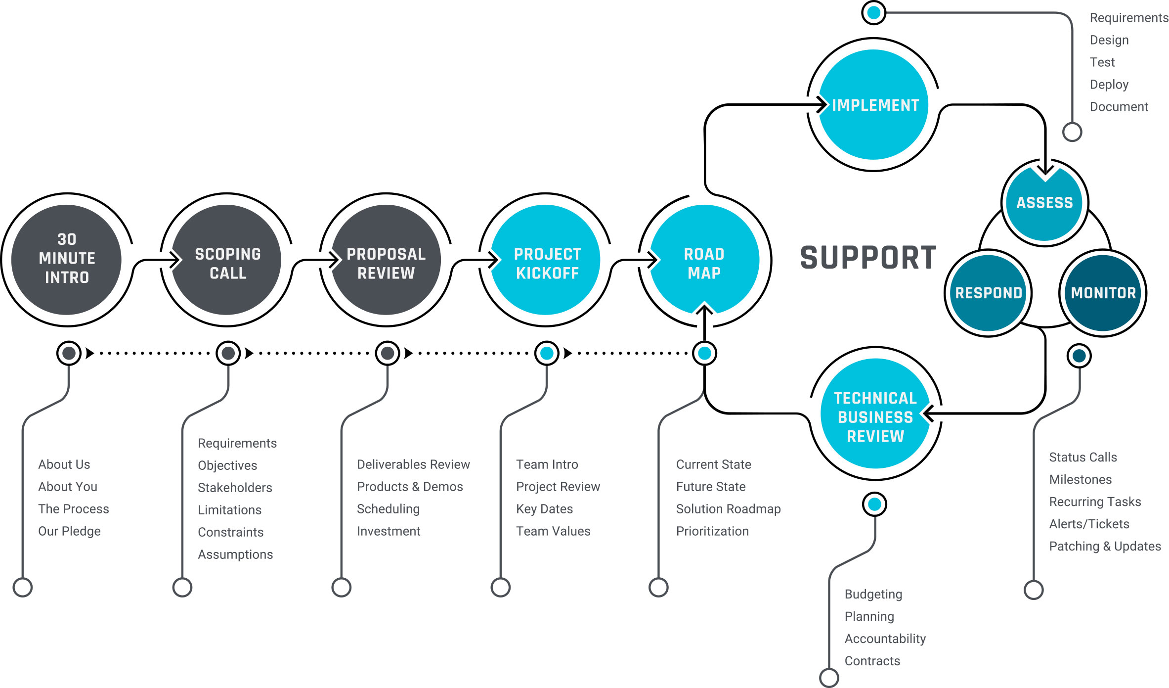 Support Info Graphic